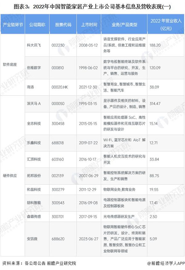 2024 年智能家居行業(yè)上市公司全方位對比 ( 附業(yè)務(wù)布局匯總、業(yè)績對比、業(yè)務(wù)規(guī)劃等 )