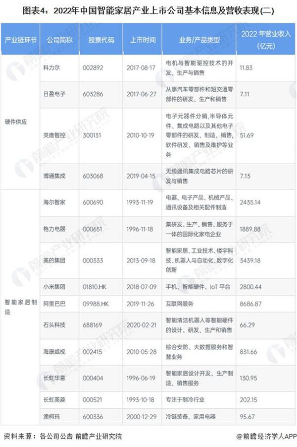 2024 年智能家居行業(yè)上市公司全方位對比 ( 附業(yè)務(wù)布局匯總、業(yè)績對比、業(yè)務(wù)規(guī)劃等 )