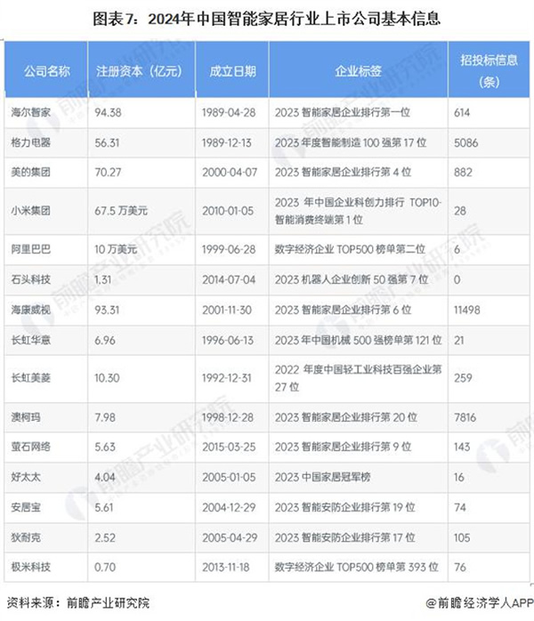 2024 年智能家居行業(yè)上市公司全方位對比 ( 附業(yè)務(wù)布局匯總、業(yè)績對比、業(yè)務(wù)規(guī)劃等 )
