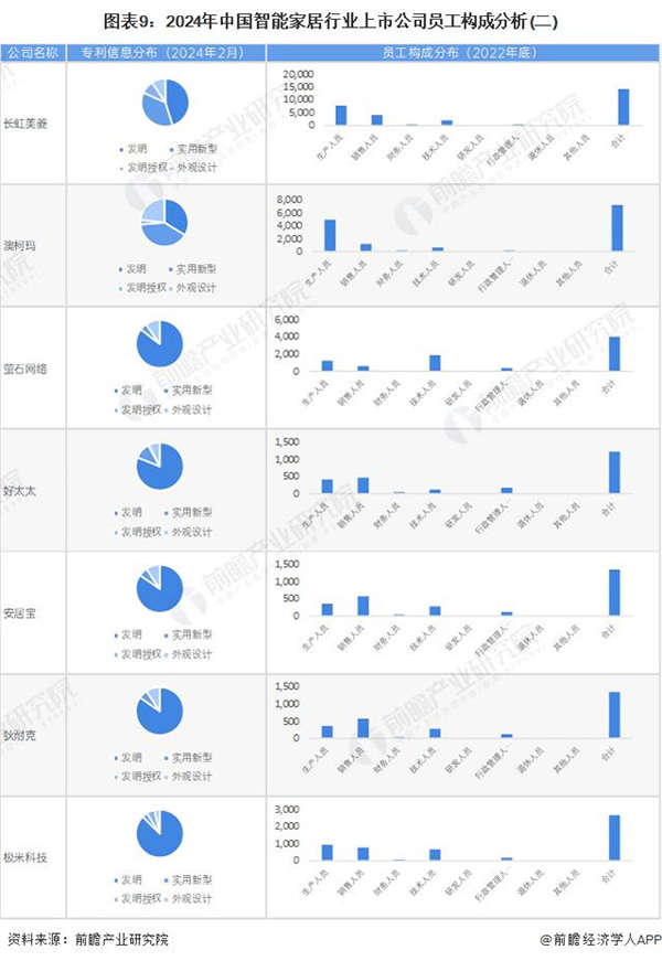 2024 年智能家居行業(yè)上市公司全方位對比 ( 附業(yè)務(wù)布局匯總、業(yè)績對比、業(yè)務(wù)規(guī)劃等 )