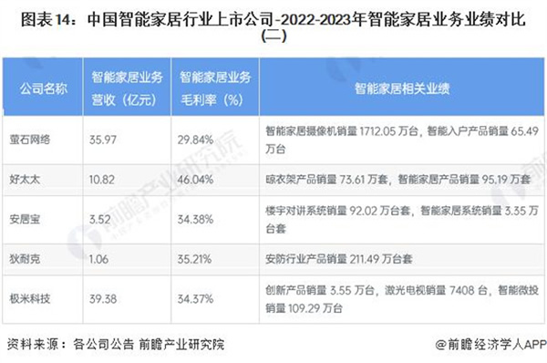 2024 年智能家居行業(yè)上市公司全方位對比 ( 附業(yè)務(wù)布局匯總、業(yè)績對比、業(yè)務(wù)規(guī)劃等 )