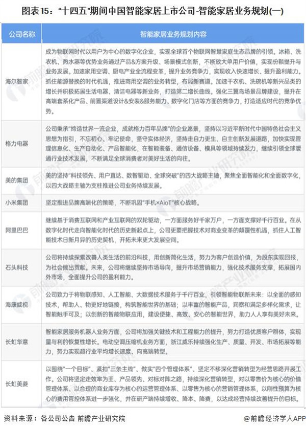 2024 年智能家居行業(yè)上市公司全方位對比 ( 附業(yè)務(wù)布局匯總、業(yè)績對比、業(yè)務(wù)規(guī)劃等 )