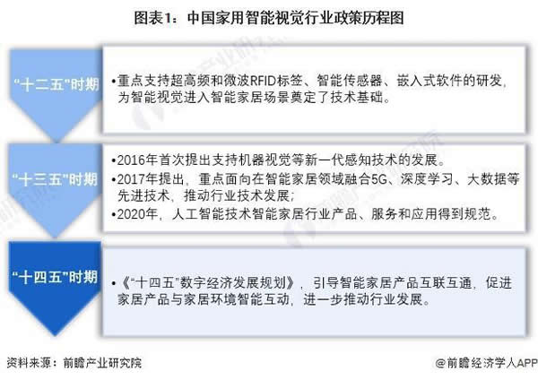 重磅!中國及 31 省市家用智能視覺行業政策匯總及解讀(全) 重磅!中國及 31 省市家用智能視覺行業政策匯總及解讀(全)
