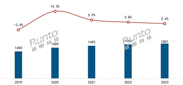 年報 | 2023年中國智能門鎖規模達1801萬套，漲2.4%；線上均價創三年新低；人臉識別、貓眼大