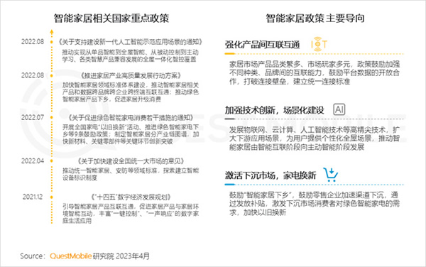 2023智能家居洞察：行業(yè)月活用戶已達2.65億，六大細分賽道并駕齊驅(qū)，產(chǎn)業(yè)上中下游合縱勢成