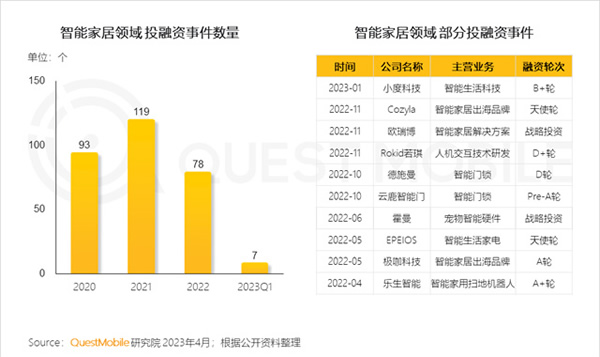 2023智能家居洞察：行業(yè)月活用戶已達2.65億，六大細分賽道并駕齊驅(qū)，產(chǎn)業(yè)上中下游合縱勢成