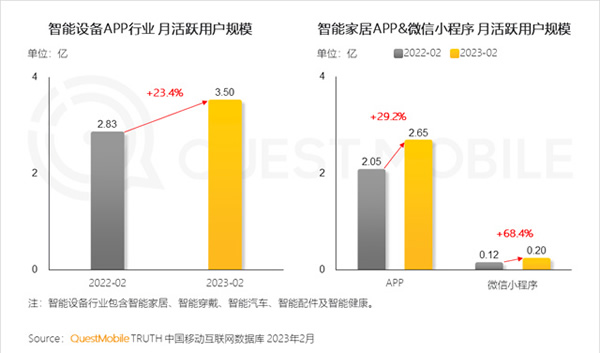 2023智能家居洞察：行業(yè)月活用戶已達2.65億，六大細分賽道并駕齊驅(qū)，產(chǎn)業(yè)上中下游合縱勢成