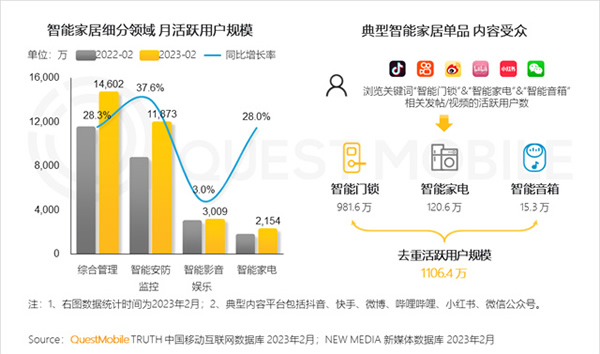 2023智能家居洞察：行業(yè)月活用戶已達2.65億，六大細分賽道并駕齊驅(qū)，產(chǎn)業(yè)上中下游合縱勢成