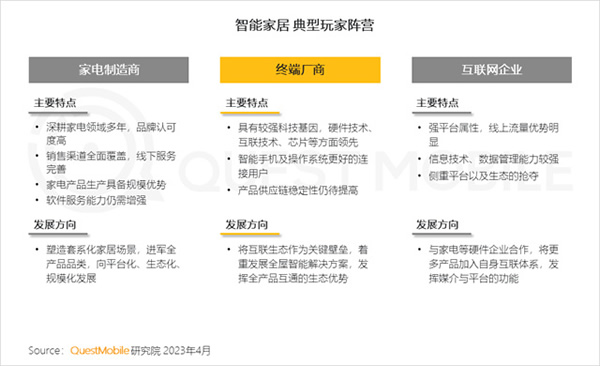 2023智能家居洞察：行業(yè)月活用戶已達2.65億，六大細分賽道并駕齊驅(qū)，產(chǎn)業(yè)上中下游合縱勢成