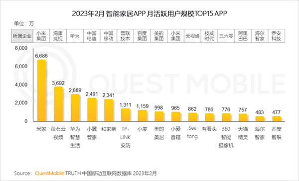 2023智能家居洞察：行業(yè)月活用戶已達2.65億，六大細分賽道并駕齊驅(qū)，產(chǎn)業(yè)上中下游合縱勢成