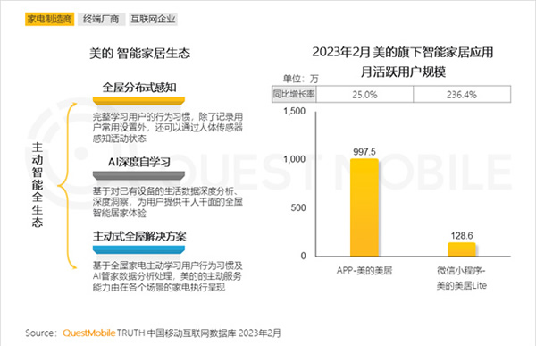2023智能家居洞察：行業(yè)月活用戶已達2.65億，六大細分賽道并駕齊驅(qū)，產(chǎn)業(yè)上中下游合縱勢成