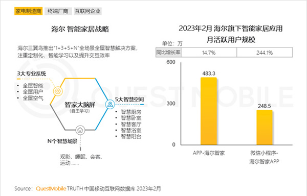 2023智能家居洞察：行業(yè)月活用戶已達2.65億，六大細分賽道并駕齊驅(qū)，產(chǎn)業(yè)上中下游合縱勢成