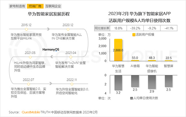 2023智能家居洞察：行業(yè)月活用戶已達2.65億，六大細分賽道并駕齊驅(qū)，產(chǎn)業(yè)上中下游合縱勢成