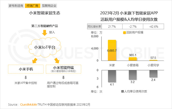 2023智能家居洞察：行業(yè)月活用戶已達2.65億，六大細分賽道并駕齊驅(qū)，產(chǎn)業(yè)上中下游合縱勢成