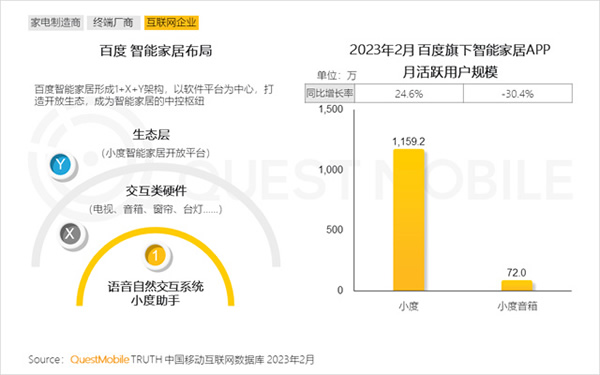 2023智能家居洞察：行業(yè)月活用戶已達2.65億，六大細分賽道并駕齊驅(qū)，產(chǎn)業(yè)上中下游合縱勢成