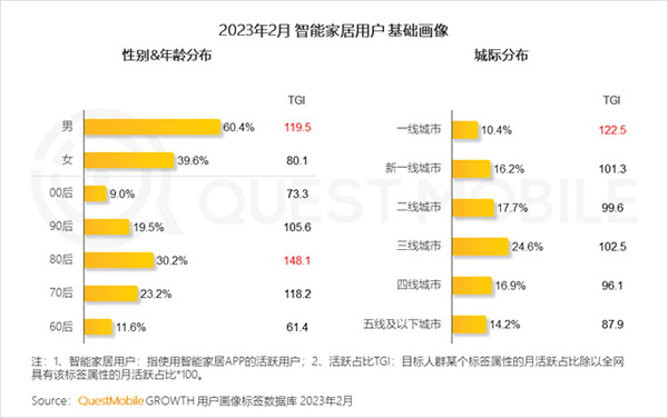 2023智能家居洞察：行業(yè)月活用戶已達2.65億，六大細分賽道并駕齊驅(qū)，產(chǎn)業(yè)上中下游合縱勢成