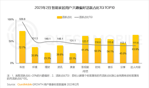 2023智能家居洞察：行業(yè)月活用戶已達2.65億，六大細分賽道并駕齊驅(qū)，產(chǎn)業(yè)上中下游合縱勢成