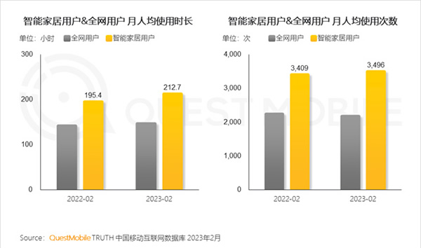 2023智能家居洞察：行業(yè)月活用戶已達2.65億，六大細分賽道并駕齊驅(qū)，產(chǎn)業(yè)上中下游合縱勢成