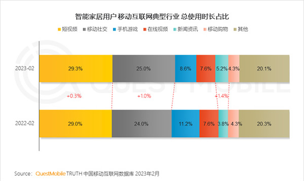 2023智能家居洞察：行業(yè)月活用戶已達2.65億，六大細分賽道并駕齊驅(qū)，產(chǎn)業(yè)上中下游合縱勢成