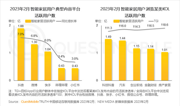 2023智能家居洞察：行業(yè)月活用戶已達2.65億，六大細分賽道并駕齊驅(qū)，產(chǎn)業(yè)上中下游合縱勢成