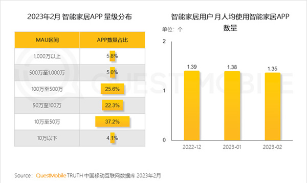2023智能家居洞察：行業(yè)月活用戶已達2.65億，六大細分賽道并駕齊驅(qū)，產(chǎn)業(yè)上中下游合縱勢成