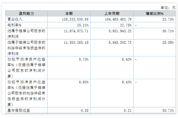 上半年智能家居企業業績成色如何?凈利最高增長70.30%! 上半年智能家居企業業績成色如何?凈利最高增長70.30%!