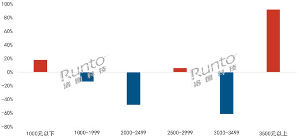 智能門鎖上半年銷量893萬套，跨界品牌、小品牌、雜牌等正在打破格局