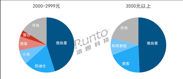 智能門鎖上半年銷量893萬套，跨界品牌、小品牌、雜牌等正在打破格局