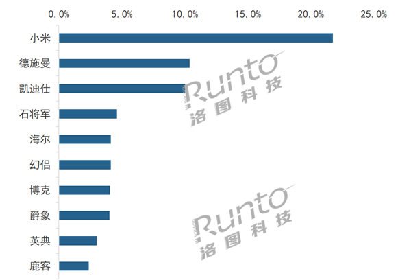 智能門鎖上半年銷量893萬套，跨界品牌、小品牌、雜牌等正在打破格局