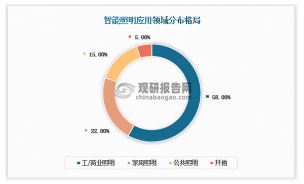 智能照明是智能家居的重要一環，配置率高達84.3%