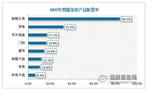 智能照明是智能家居的重要一環，配置率高達84.3%