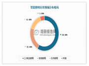 智能照明是智能家居的重要一環,配置率高達84.3%