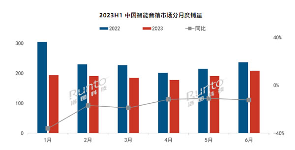 2023上半年中國智能音箱市場總結(jié)與展望:銷量同比下降19% 2023上半年中國智能音箱市場總結(jié)與展望:銷量同比下降19%