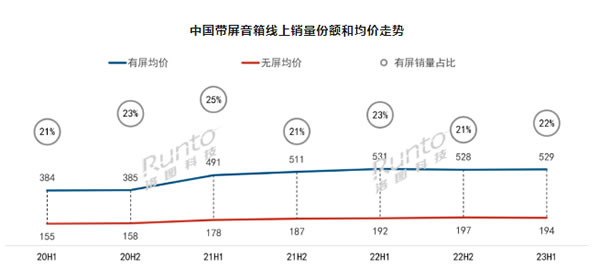 2023上半年中國智能音箱市場總結(jié)與展望:銷量同比下降19% 2023上半年中國智能音箱市場總結(jié)與展望:銷量同比下降19%