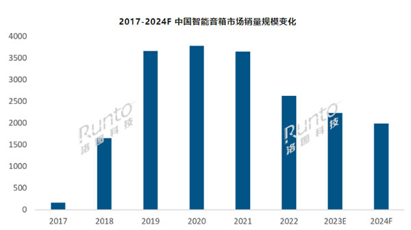 2023上半年中國智能音箱市場總結(jié)與展望:銷量同比下降19% 2023上半年中國智能音箱市場總結(jié)與展望:銷量同比下降19%