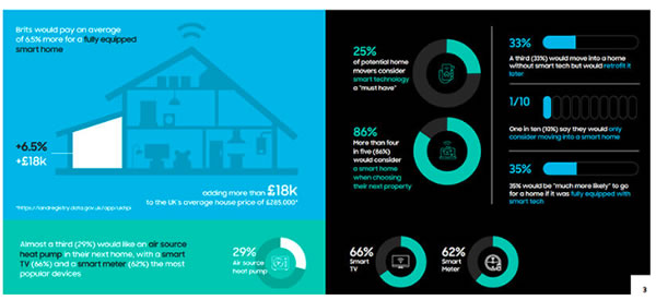 研究表明:消費者愿意為智能家居支付溢價 研究表明:消費者愿意為智能家居支付溢價