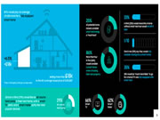 研究表明:消費者愿意為智能家居支付溢價