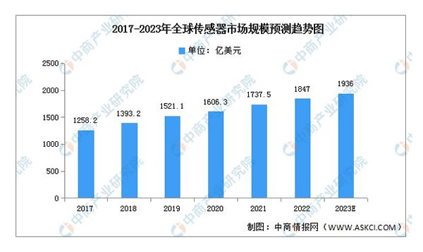 2023年中國智能家居產業鏈上中下游市場分析