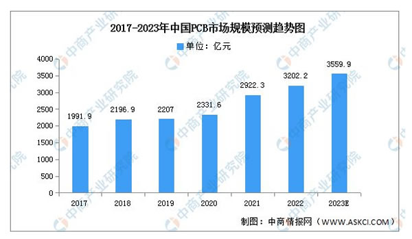 2023年中國智能家居產業鏈上中下游市場分析