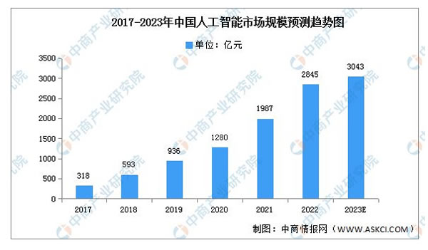 2023年中國智能家居產業鏈上中下游市場分析