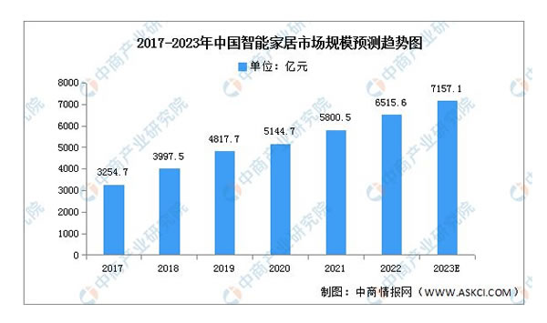 2023年中國智能家居產業鏈上中下游市場分析