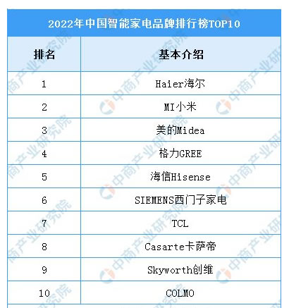 2023年中國智能家居產業鏈上中下游市場分析