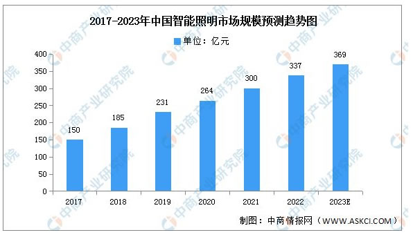 2023年中國智能家居產業鏈上中下游市場分析