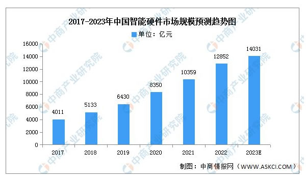 2023年中國智能家居產業鏈上中下游市場分析