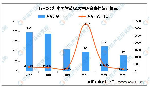 2023年中國智能家居產業鏈上中下游市場分析