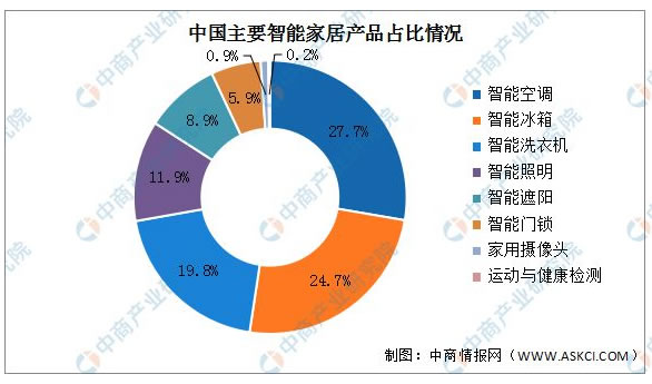 2023年中國智能家居產業鏈上中下游市場分析