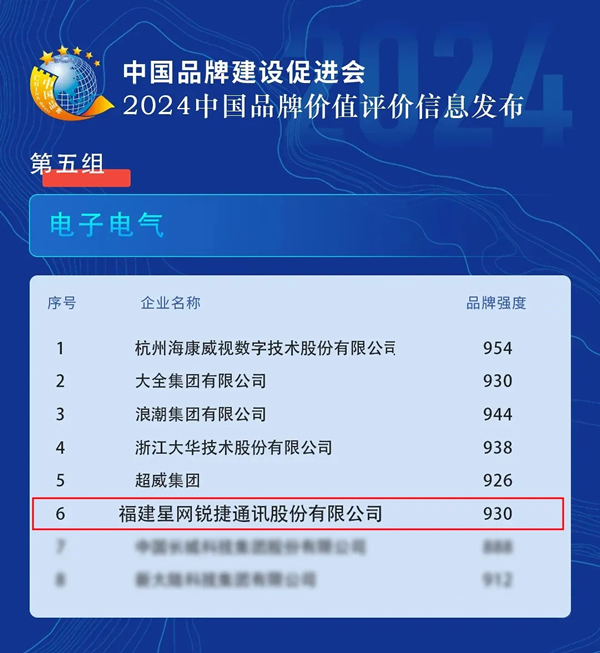 2024中國(guó)品牌價(jià)值評(píng)價(jià)信息結(jié)果發(fā)布,星網(wǎng)銳捷再度強(qiáng)勢(shì)登榜 2024中國(guó)品牌價(jià)值評(píng)價(jià)信息結(jié)果發(fā)布,星網(wǎng)銳捷再度強(qiáng)勢(shì)登榜