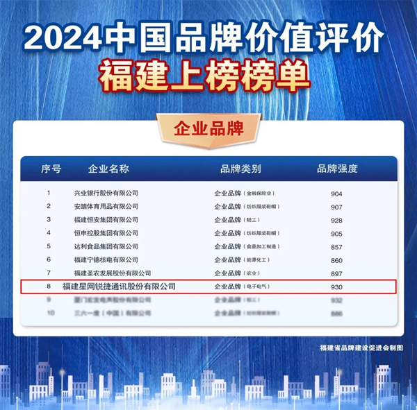 2024中國(guó)品牌價(jià)值評(píng)價(jià)信息結(jié)果發(fā)布,星網(wǎng)銳捷再度強(qiáng)勢(shì)登榜 2024中國(guó)品牌價(jià)值評(píng)價(jià)信息結(jié)果發(fā)布,星網(wǎng)銳捷再度強(qiáng)勢(shì)登榜