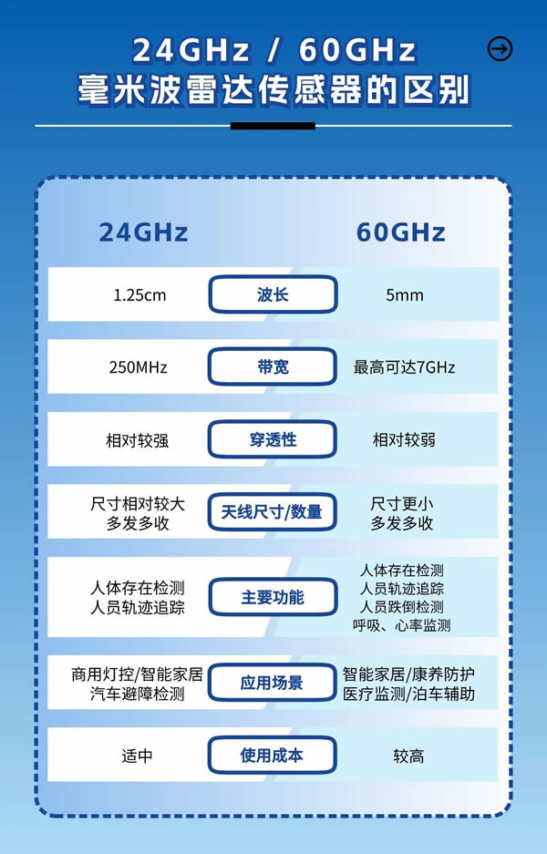 邁睿科技24GHZ和60GHZ毫米波人體存在傳感器各有優勢 邁睿科技24GHZ和60GHZ毫米波人體存在傳感器各有優勢