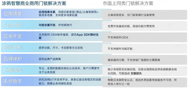 重新定義智能門鎖行業(yè)！一個(gè)App輕松管理N種場景